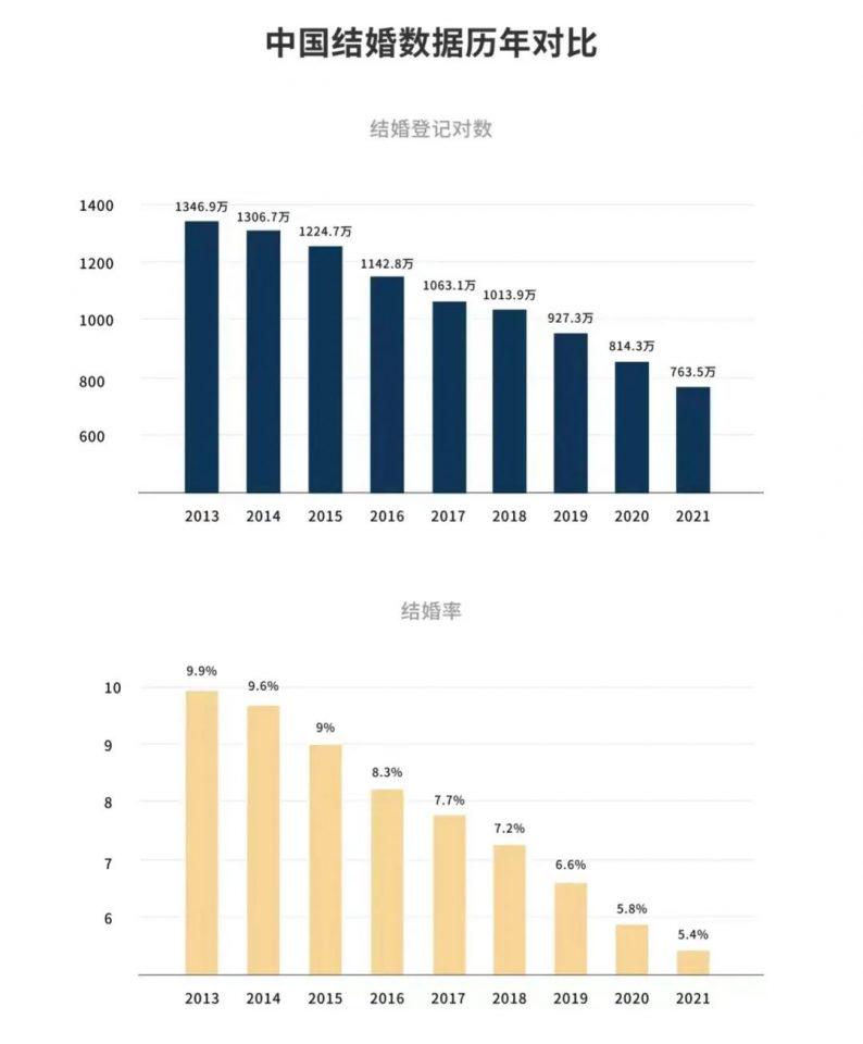中国人婚姻数据，探索与启示