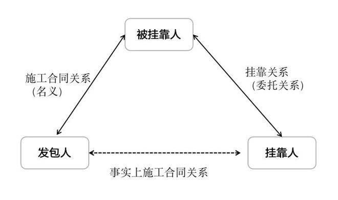 挂靠合同，解析与探讨