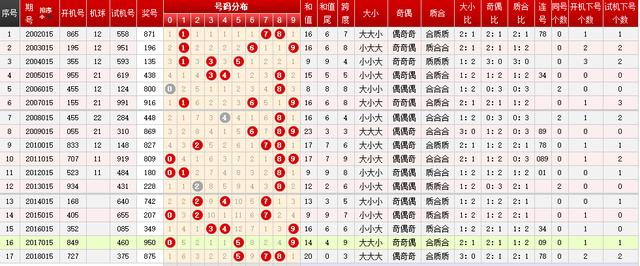 回顾与分析2019全年3D开奖结果