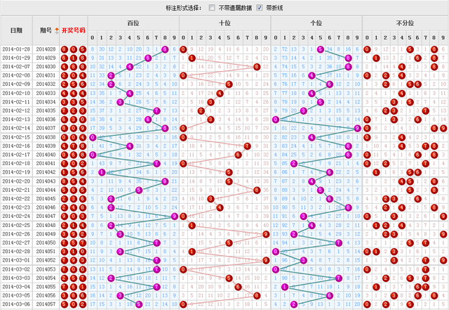 3d走势图表综合版经彩网