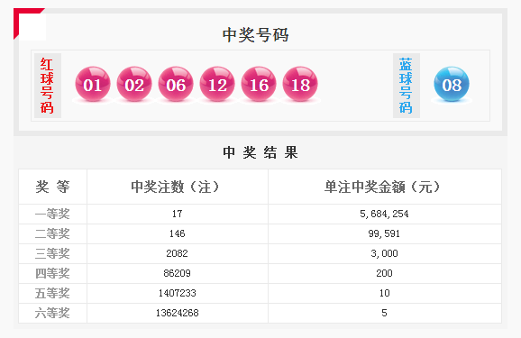 今晚双色球开奖结果，历史数据与预测分析