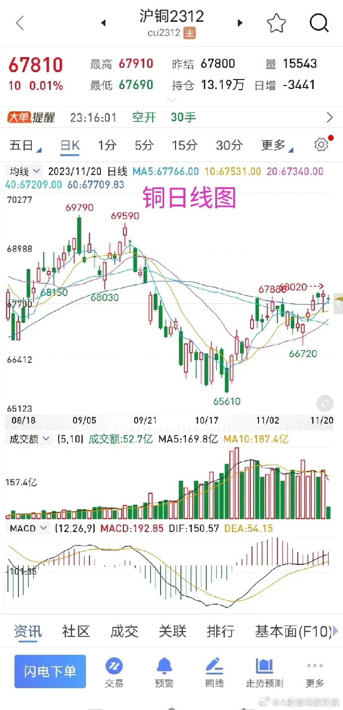 今日铜价格走势图，市场分析与展望