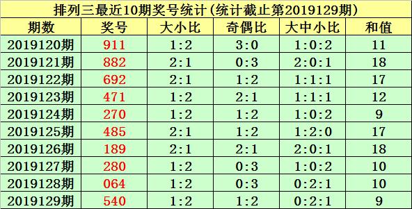 今日P3试机号推荐，关注码5、金码头牌揭晓，精选组合预测