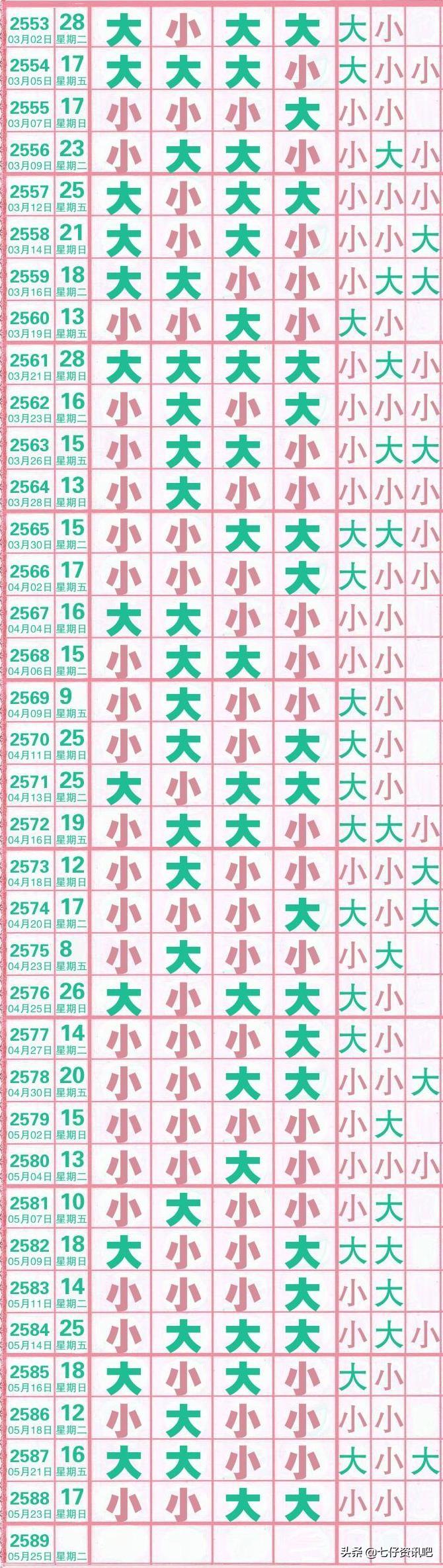 七星彩历史开奖结果查询表与50期走势图分析