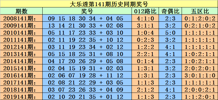 大乐透历史开奖走势图表查询最新，探索与预测