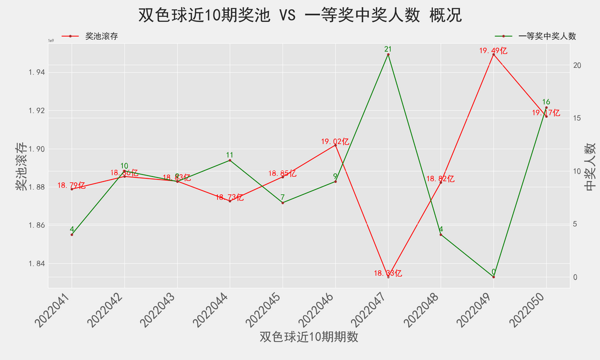 双色球过去50期开奖号码分析与预测