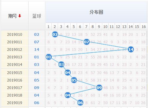 双色球近50期开奖号码回顾与走势图分析