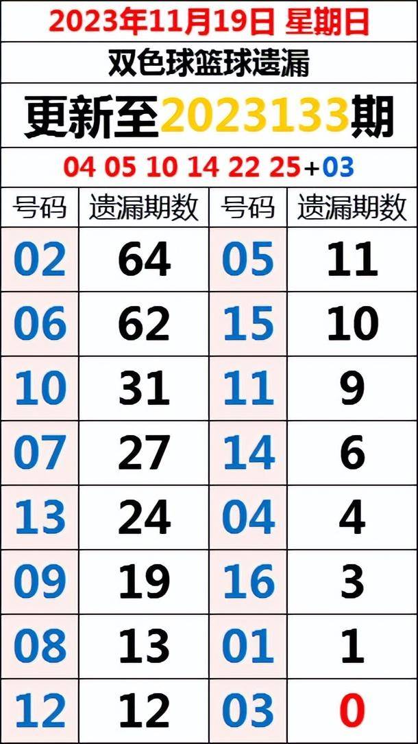 近期最新一期的双色球开奖号码