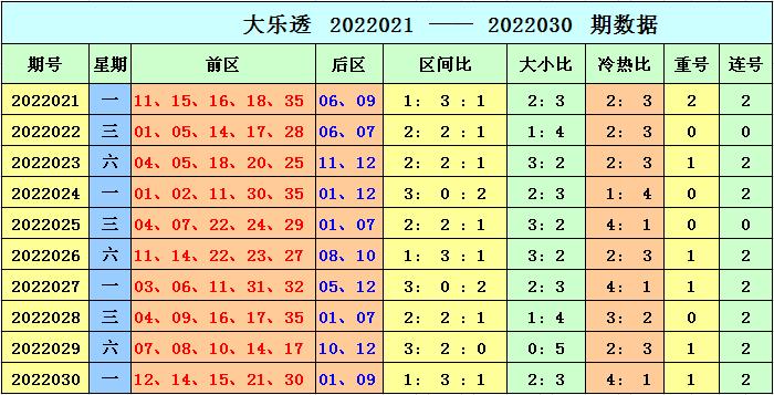 大乐透近30期基本开奖图分析与预测