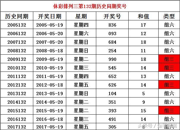 今天排列三开奖结果查询表格及其影响