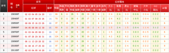 双色球开奖，排三今天彩票号码查询与预测