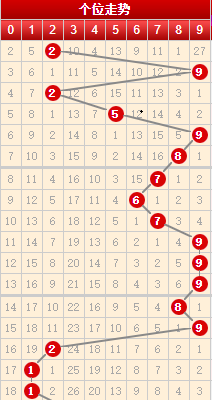 彩经网之3D综合走势图详解