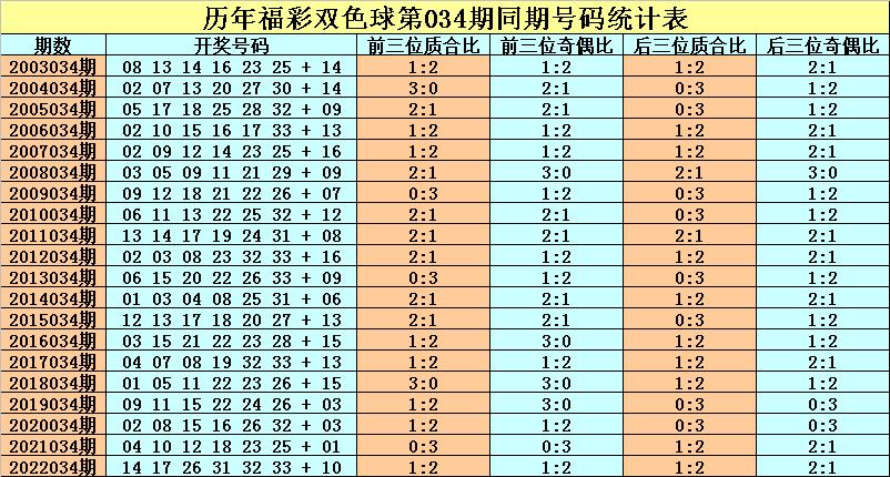双色球历史开奖号码2023033