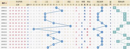 双色球历史开奖号码走势图超长版（二）