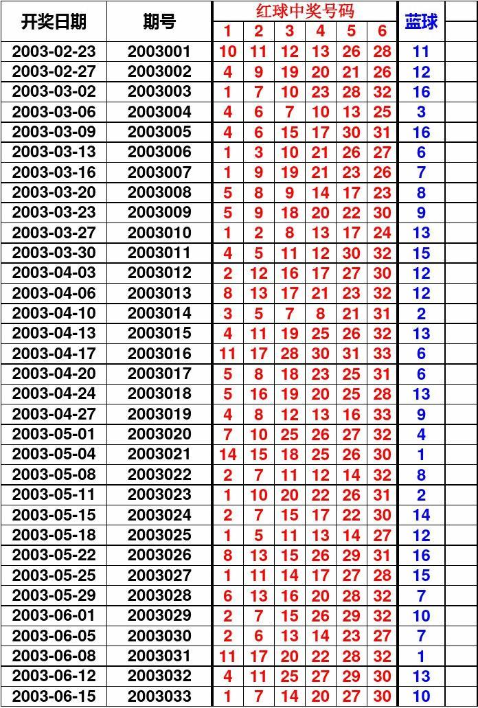 双色球历史开奖号码大全免费版，回顾与分析