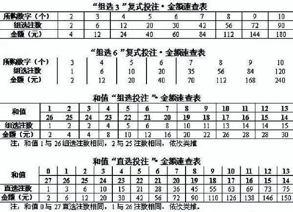福彩3D中奖规则详解