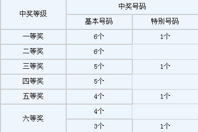 福彩36选7中5个号码的奖金揭晓