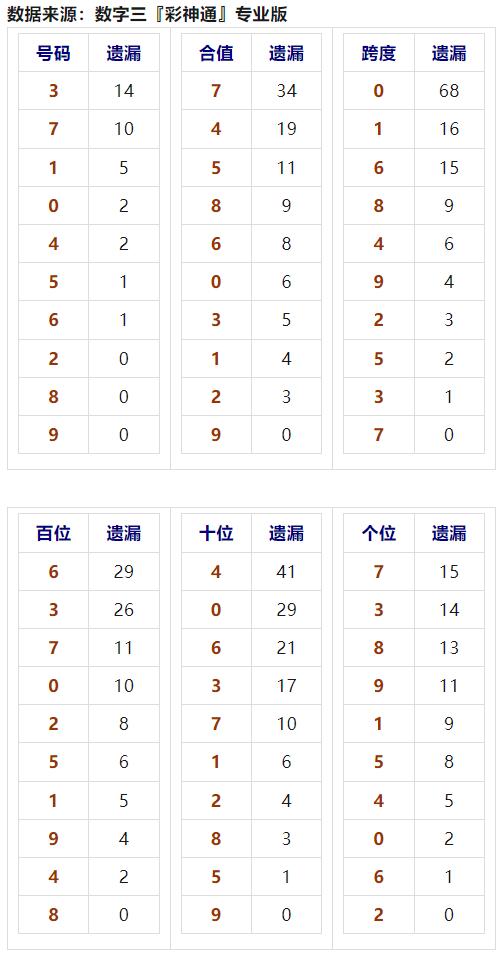 福彩3D今晚周日开奖结果揭晓