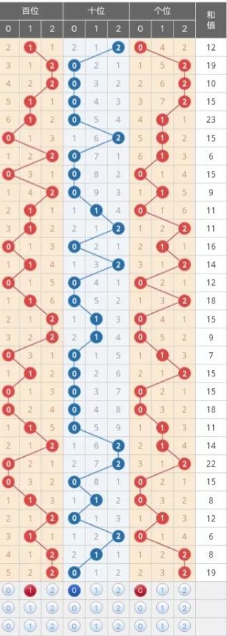 福彩三D基本走势图（专业版）深度解析