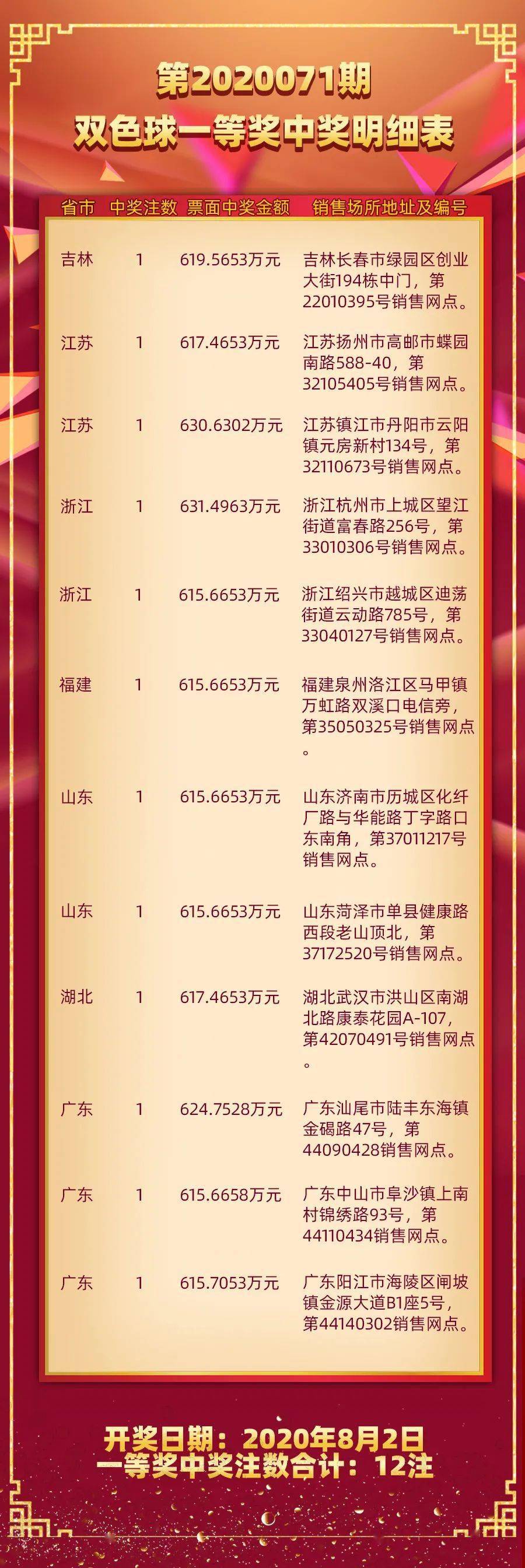 双色球中奖详情全国—幸运遍布大江南北