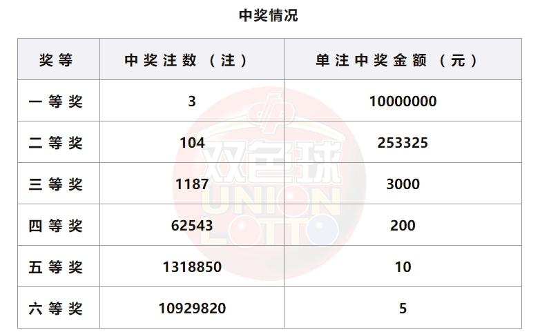 揭秘体育彩票双色球一等奖奖金数额