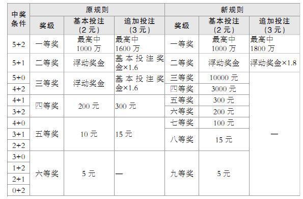 体育彩票双色球有几种